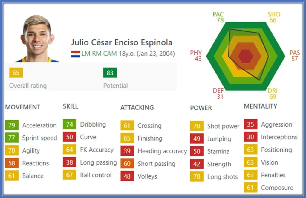 Frankly, the perceived injustice meted out to Julio Enciso by FIFA is unwarranted. His overall and potential ratings truly deserve to be elevated - specifically above 70 and 85, respectively.