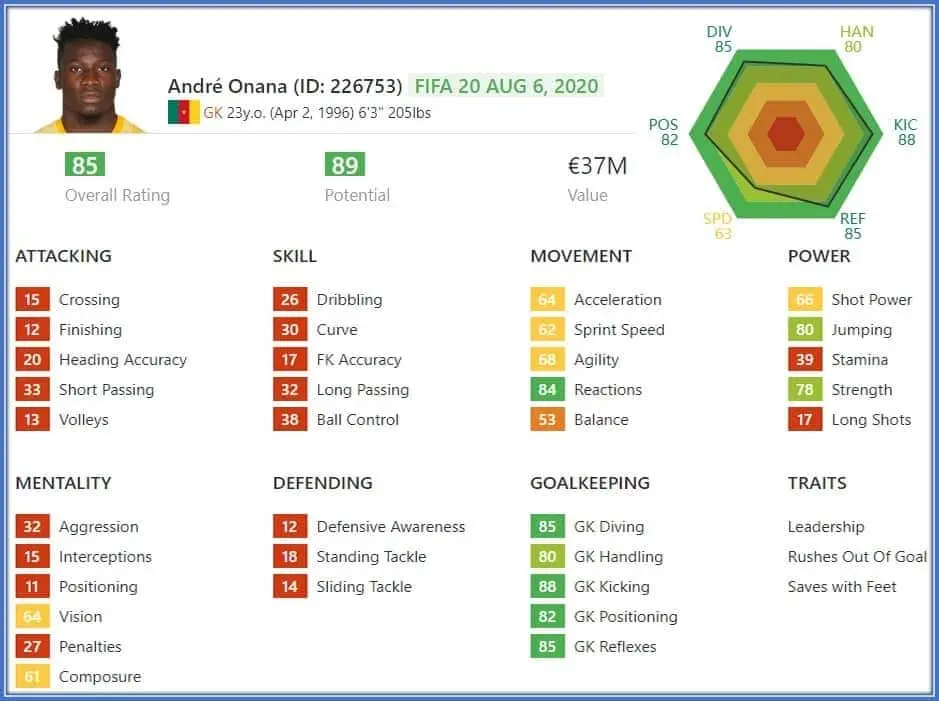 With these good stats, you can agree Andre Onana got a bright future.