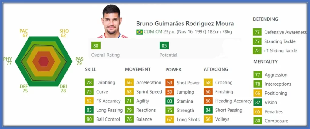 This is Bruno Guimaraes FIFA Stats.