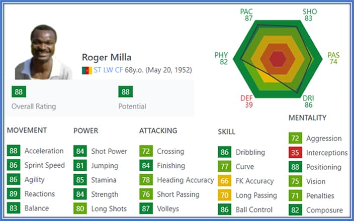If Roger Milla were to play football today, he would have these stats.