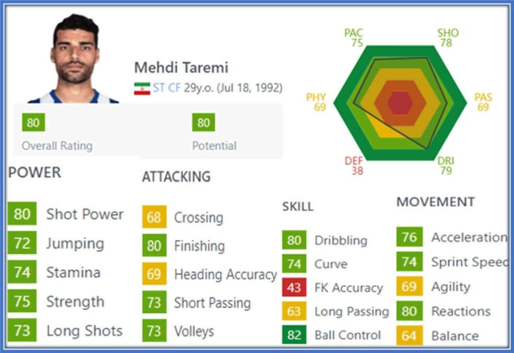Mehdi Taremi has an excellent rating; his dribbles and movement are top-notch.