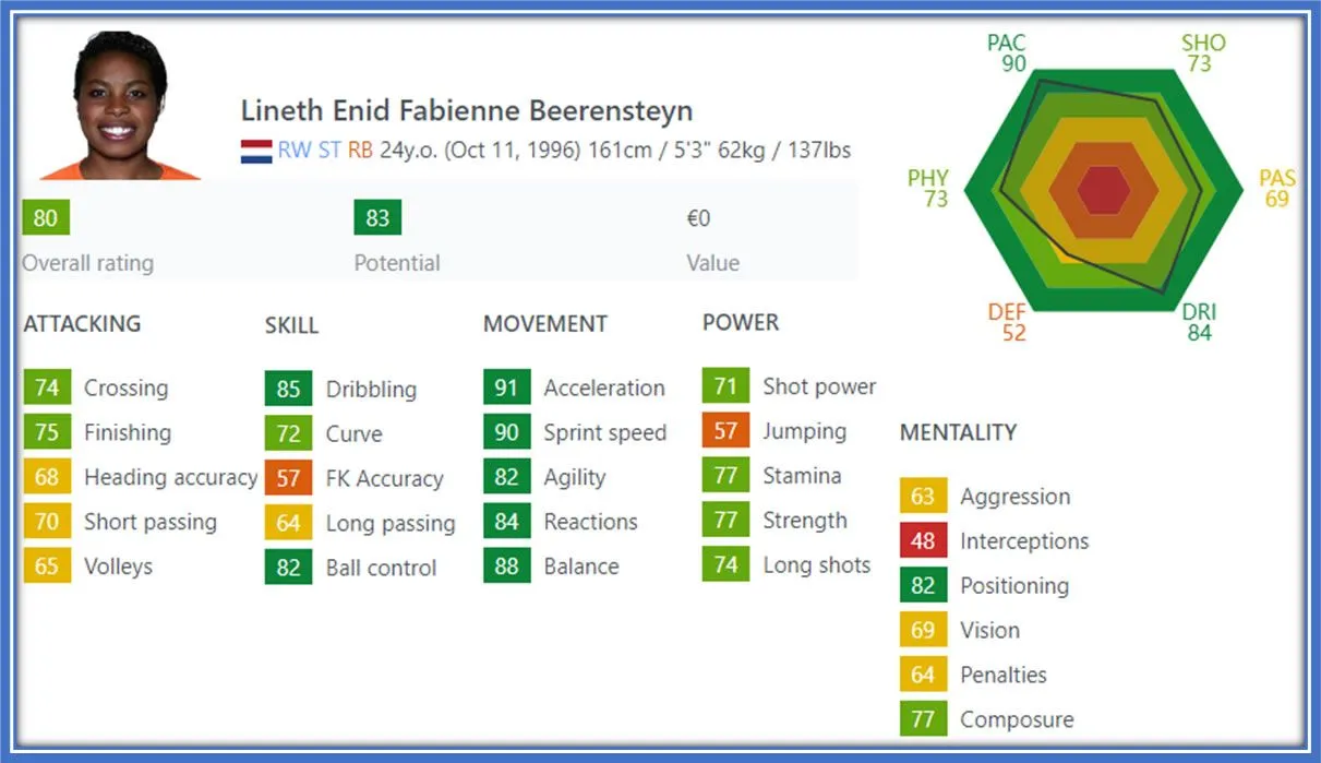Behold the FIFA profile of the Dutch professional female footballer. Source: Fifa