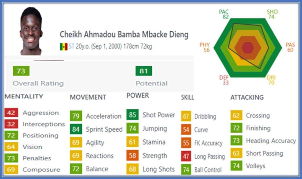 With a marvellous rating in his power and movement, Dieng is set for the top.