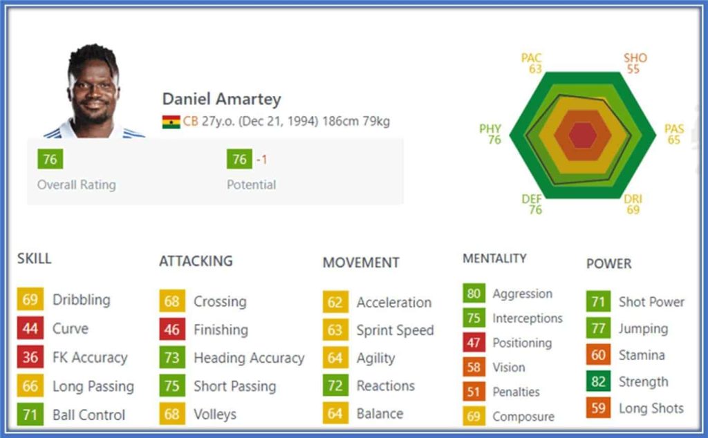 The LCFC player displays magnificient brain work at play; he has a very good rating.