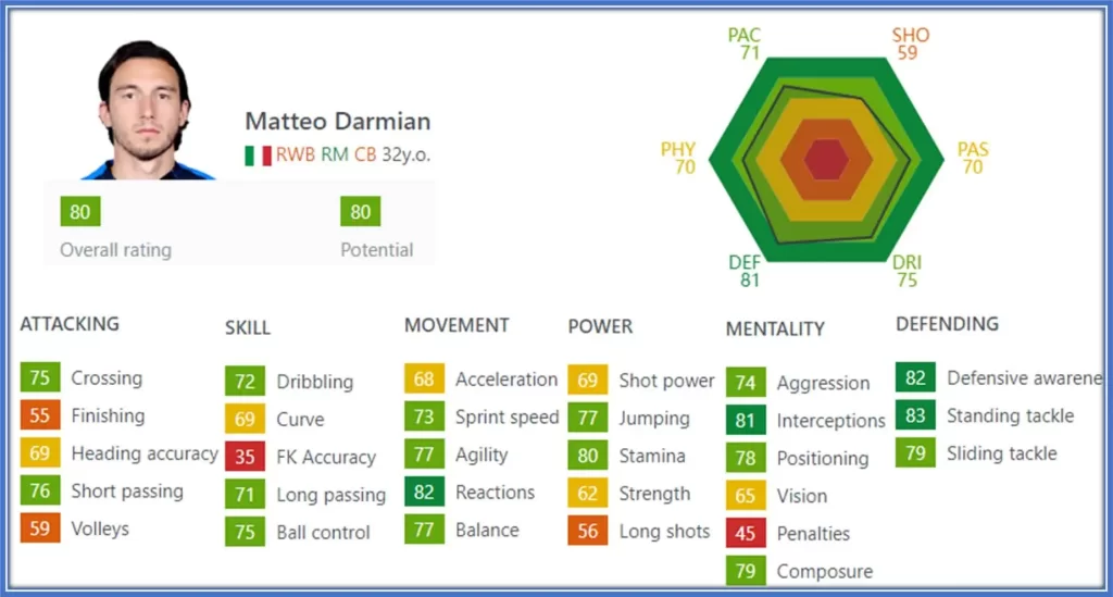 Behold the hidden gem in FIFA games. Darmian's performance with Inter Milan strongly argues for an overall rating of at least 83.