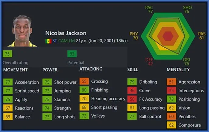With a stunning finishing rating of 80, Jackson promises to deliver game-changing moments for Chelsea. Picture: SOFIFA.