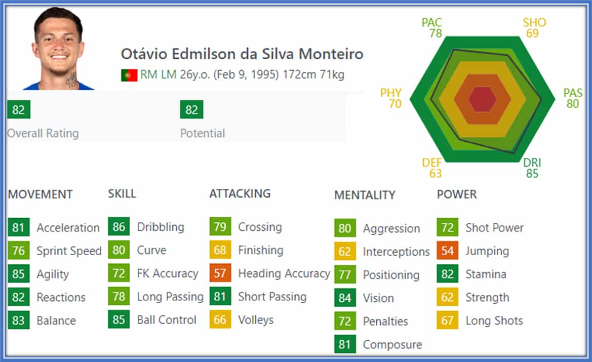Otavio's FIFA Insight: Nearly perfect except in jumping and heading, yet underrated with 82/82 rating.