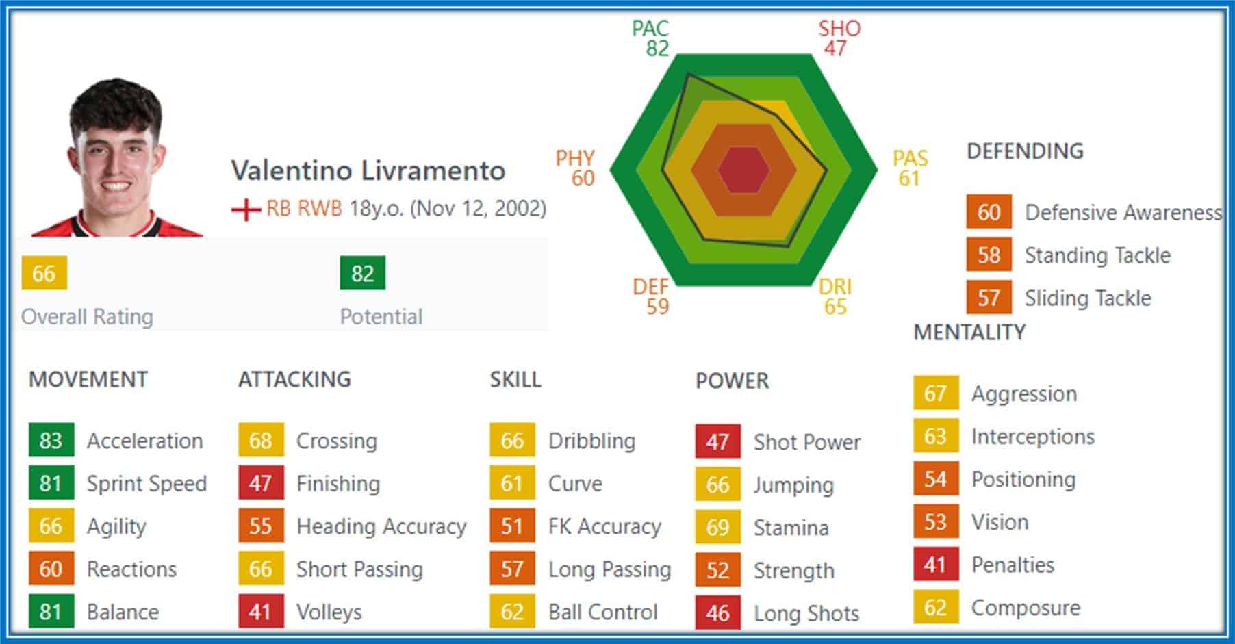 Although he is grossly underrated at 18, Valentino excels when it comes to acceleration, sprint speed and movement.