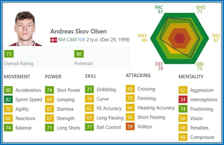 At the age of 21, the Denmark Winger lacks absolutely nothing on FIFA (except for his interception and defensive stats)