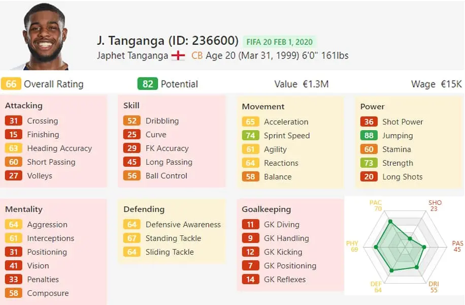 FIFA 20 Ratings show he is one of the most underrated players who recently busted into the scene.