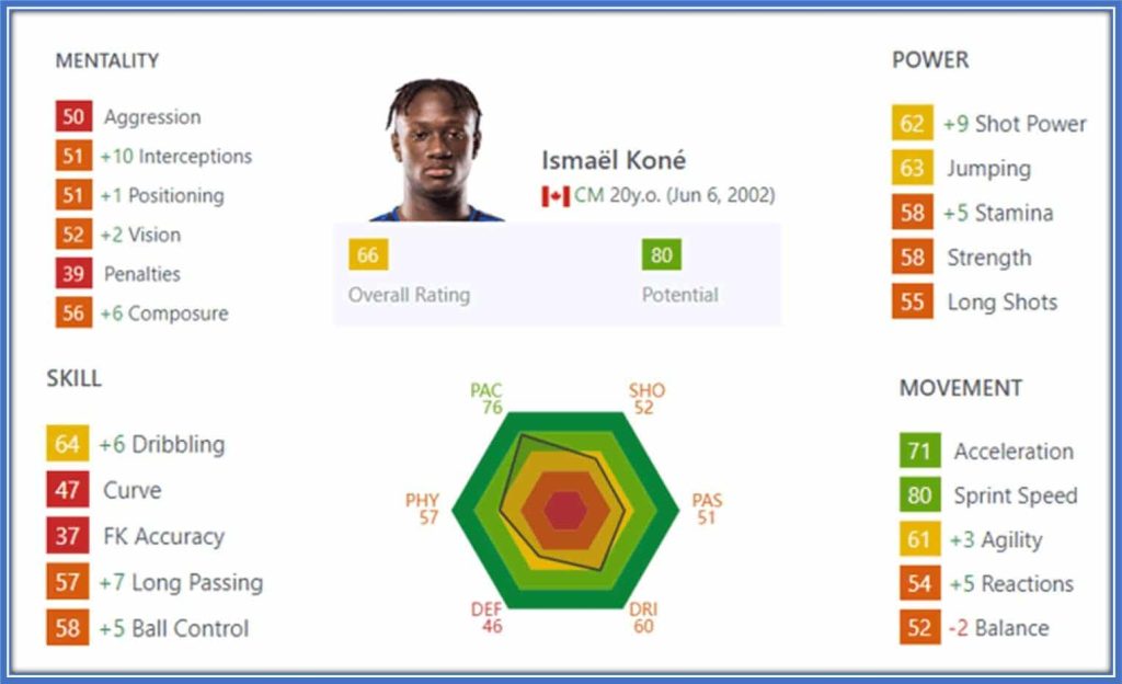 Kone's standout attributes are dribbling, long passing, and breaking into dangerous areas.