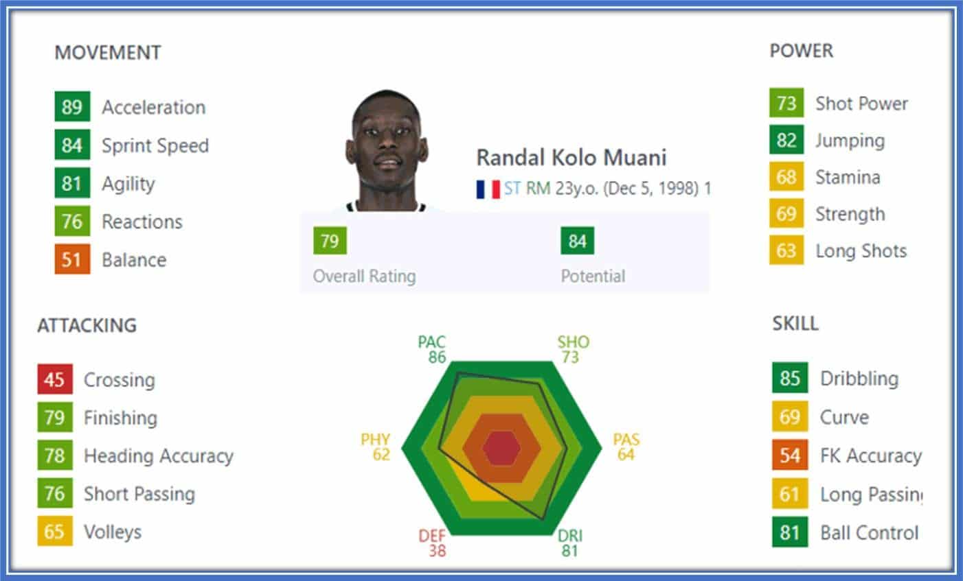 The French player has aone of the best overall potential rating of 84.