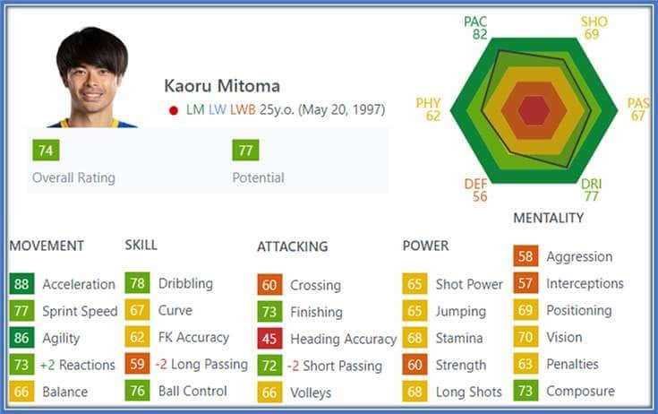 Mitoma possesses the necessary stats needed by the modern-day winger.