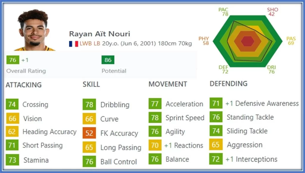 The FIFA Stats of Rayan Ait-Nouri.