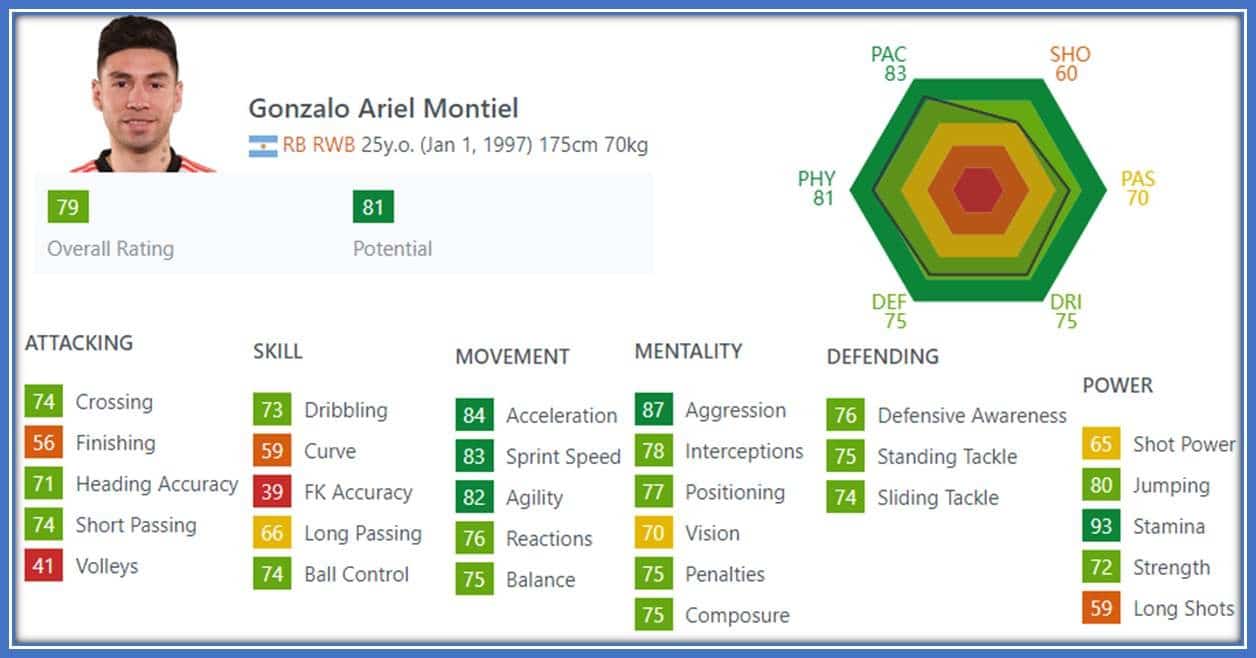 His greatest assets are Aggression, Acceleration, Sprint Speed, Agility, and Stamina.