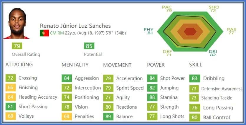 His stats are definitely amazing. It specifically shows how flexible Sanches can be with performing different roles on the pitch.