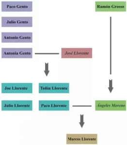 Marcos Llorente Family Tree.