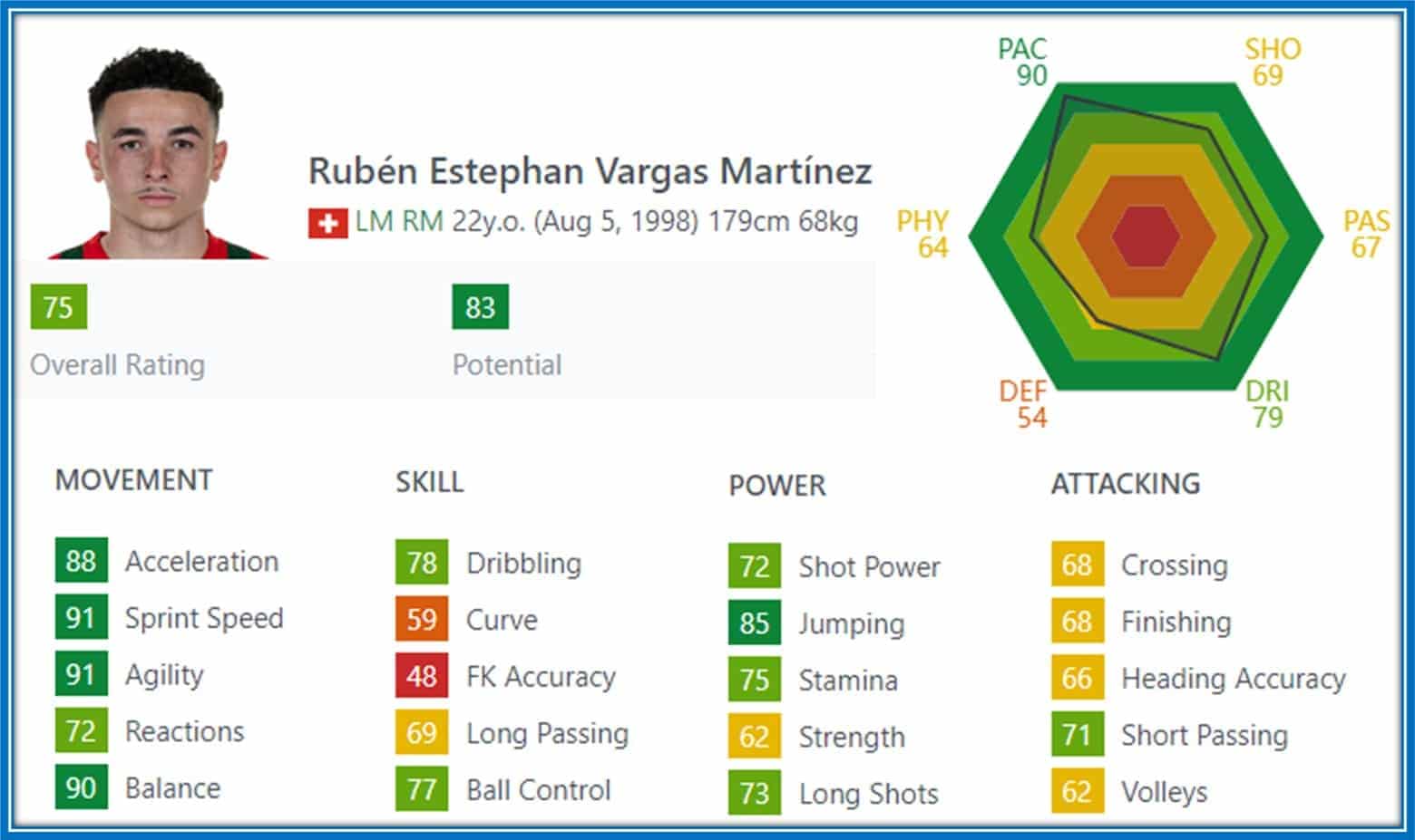 Surely, FIFA career-mode lovers would enjoy Ruben Vargas' movement ratings.