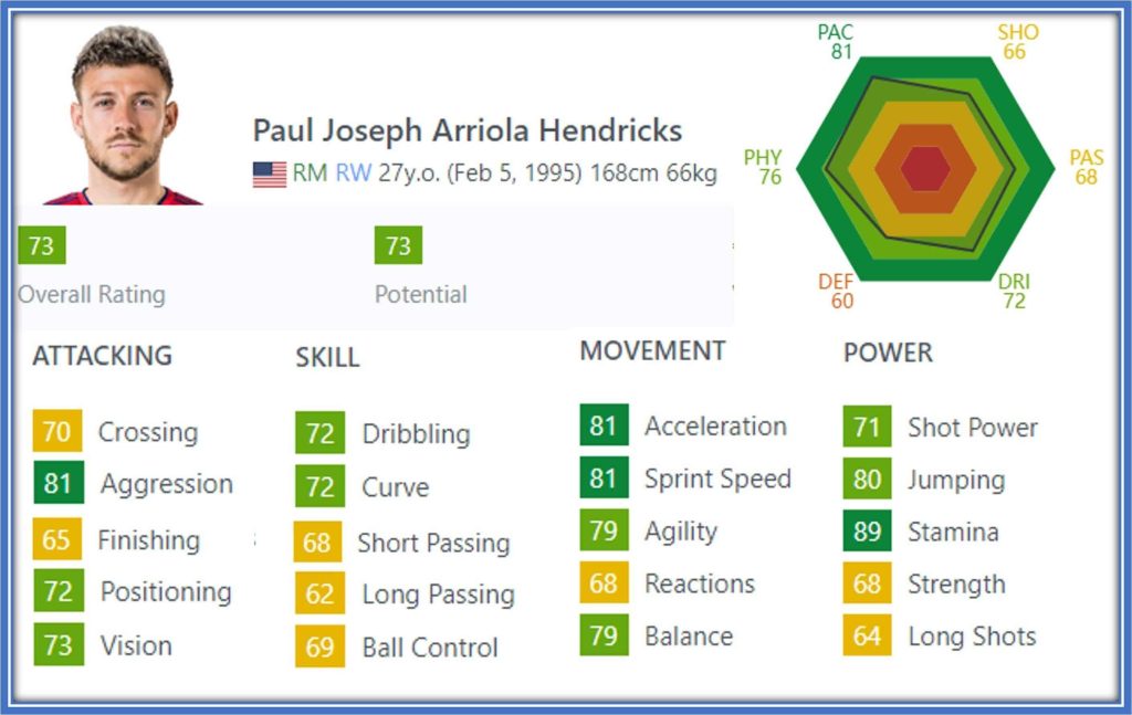 Paul Arriola in FIFA action: Striving to enhance his offensive prowess while showcasing his impressive agility and relentless stamina on the field.