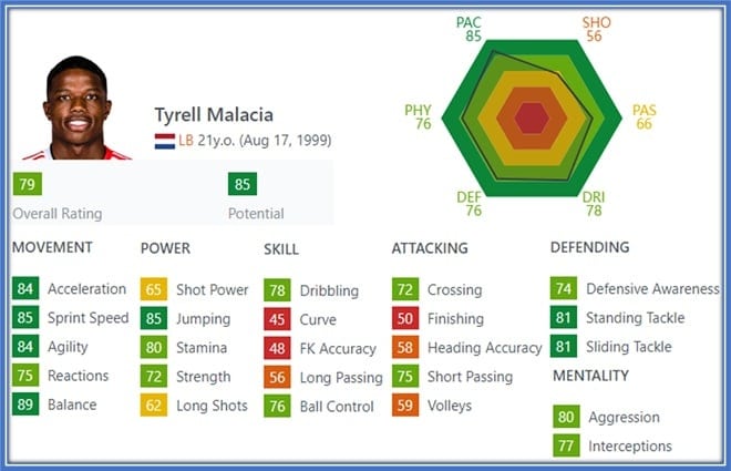 Tyrell Malacia FIFA Stats - Balance, Spring speed and Acceleration are his greatest assets.