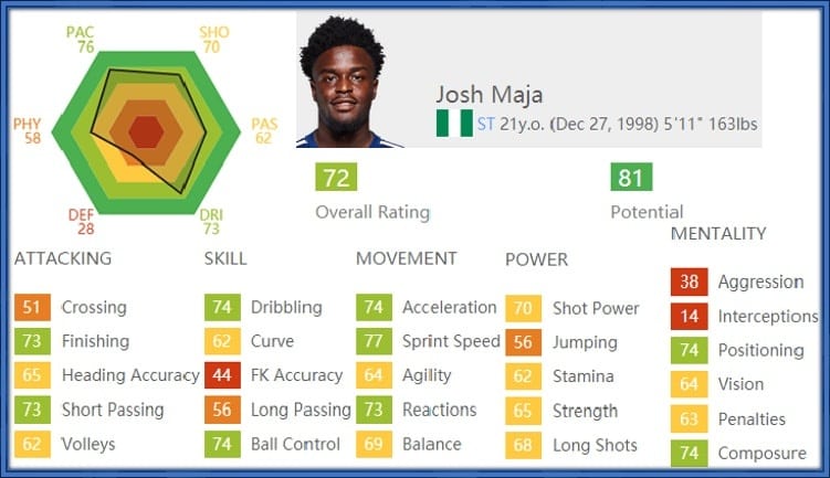 Maja is a versatile footballer who (at 21) lacks only three things in the game (below average) - Aggression, Interception and FK Accuracy.