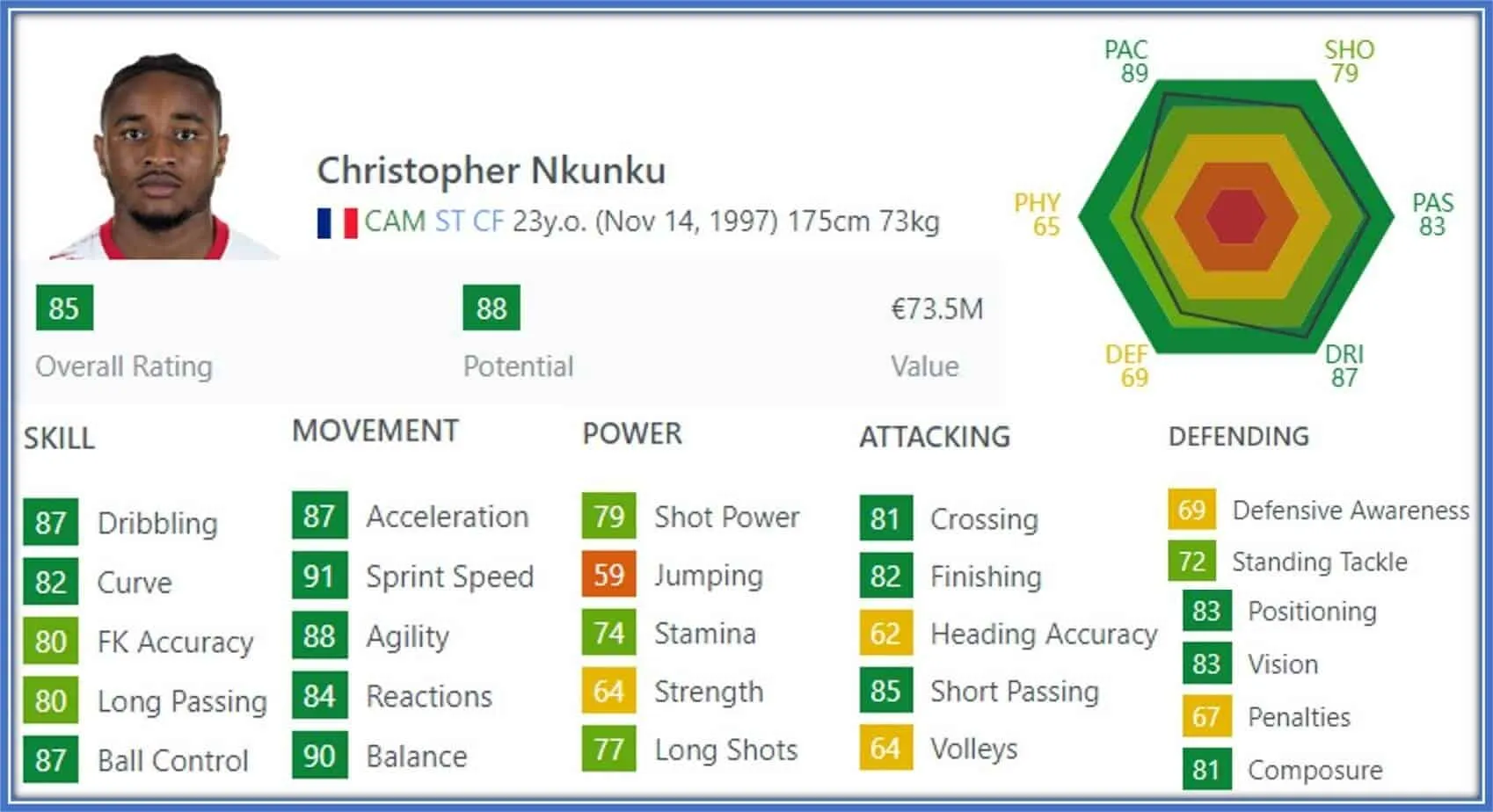 The 2022 FIFA stats of Christopher Nkunku.