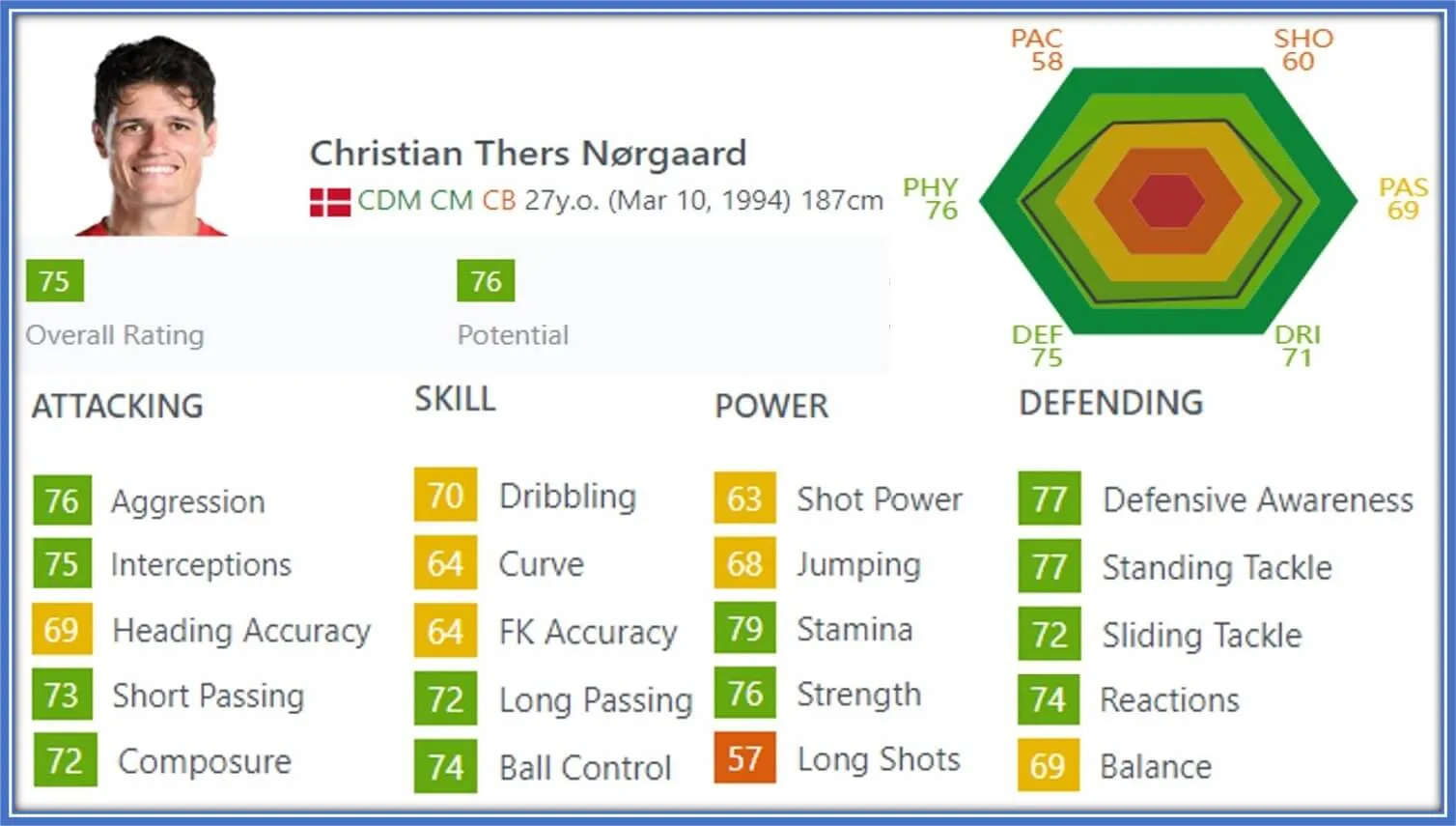 The 2022 FIFA Stats of Christian Norgaard.