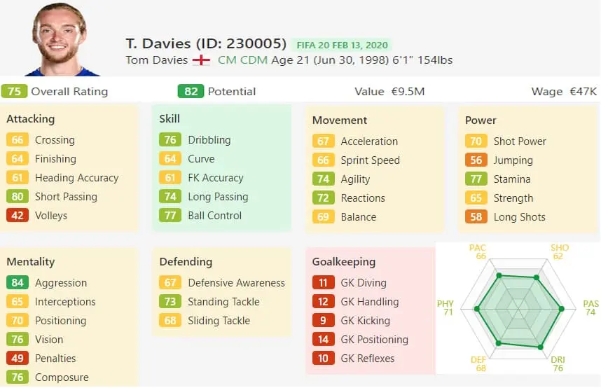 The central midfielder has a good FIFA Potential, indeed one for the future. Credit: SoFIFA