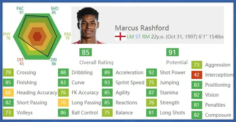 Behold the FIFA stats of the Great England star.