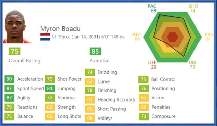 As noticed here, Acceleration, Sprint Speed and Agility are Boadu's most valuable football assets.