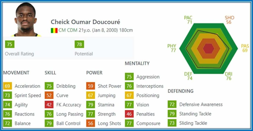 As I write this Bio, the Defensive Midfielder has an underrated FIFA potential of 78. Cheick deserves more. He is a footballer with physical stature, a high defensive work rate, and simple touch that will blend perfectly with his teammates.