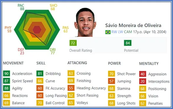 Savio's FIFA stats show he has huge potential.