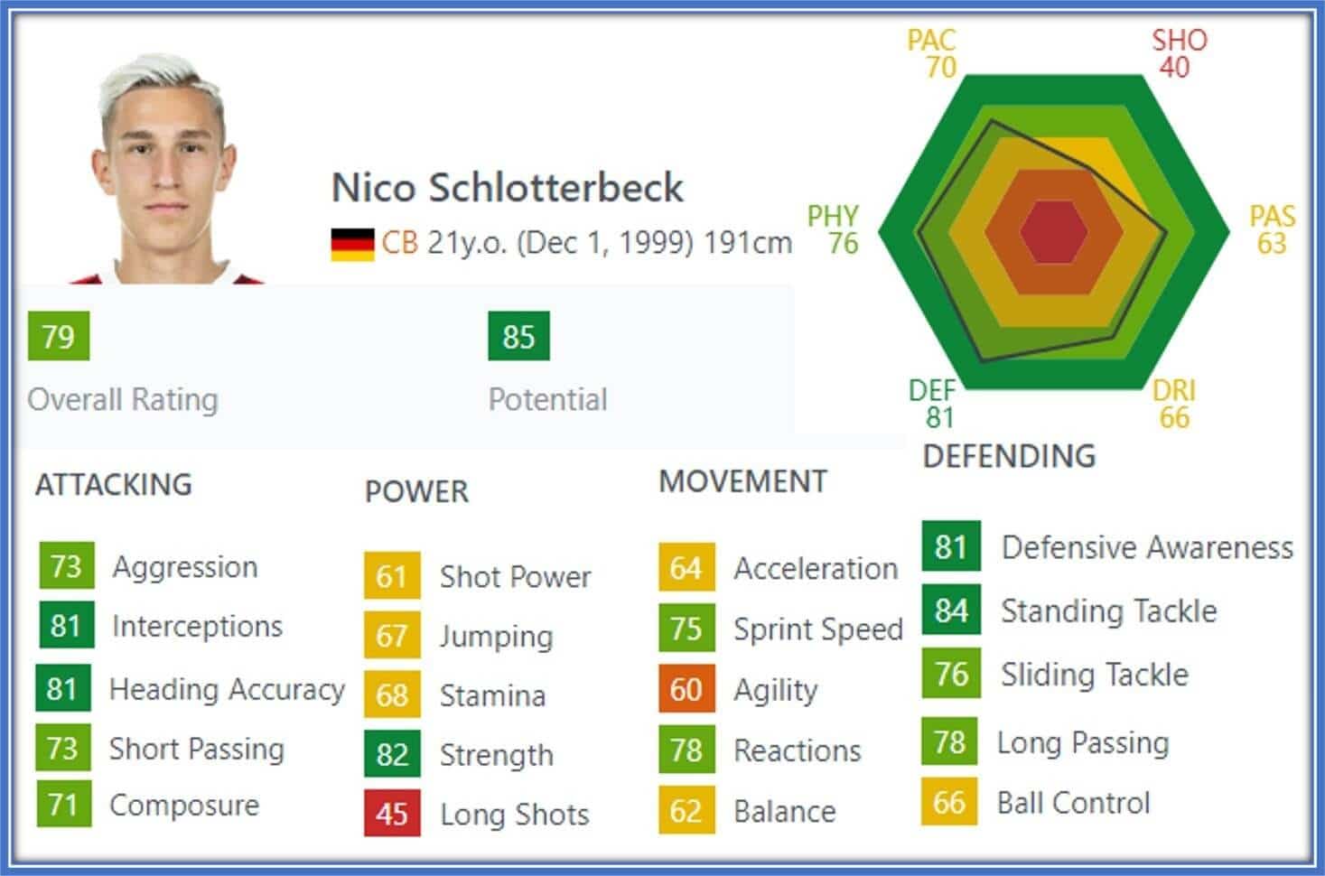 His 2022 FIFA stats shows defensive awareness, Standing Tackle, Strength, Interception and Heading Accuracy as his most valuable assets.