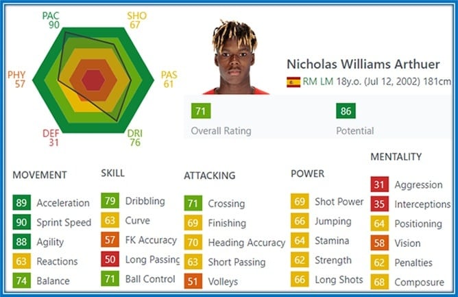 At 18, the youngster is already blessed with an explosive Sprint Speed of 90.