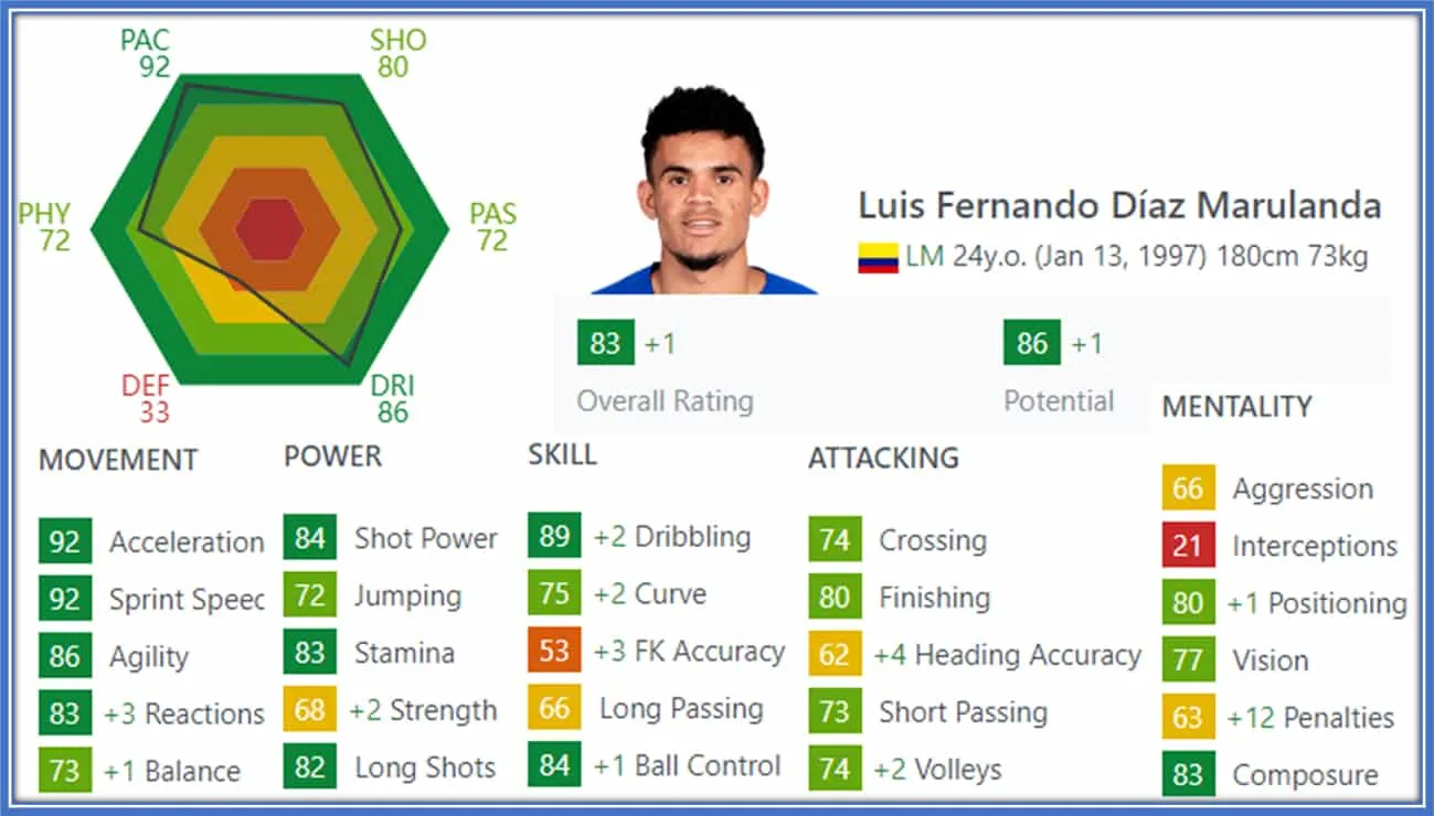 Luis Diaz Profile (FIFA). He is a Speed Demon. A footballer who excels best when it comes to movement, power, skill, mentality and attacking.