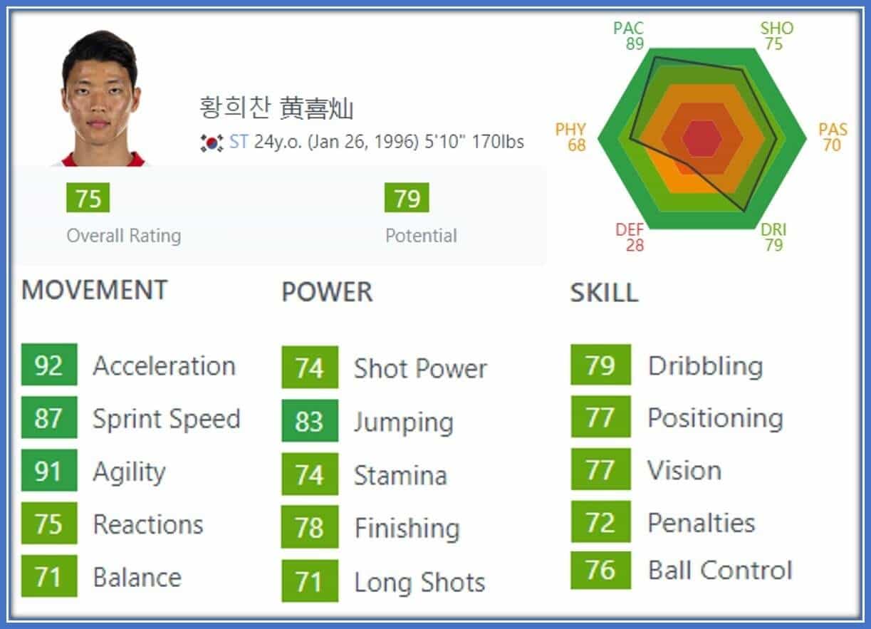 The technical dribbler has got quite a good rating. He still needs to work hard to unleash the full potential of his prowess.