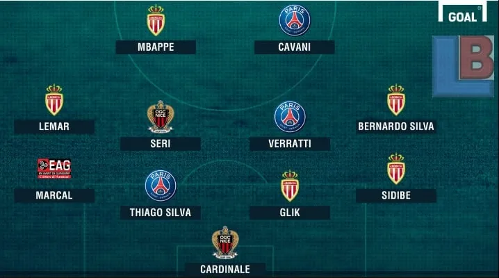 Despite Silva's standout season, Edinson Cavani clinched the Ligue 1 Player of the Year 2016-2017. Monaco's multiple stars possibly split the vote, as per Goal's insight.