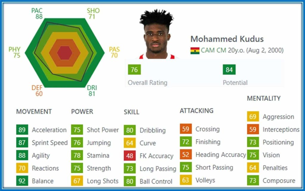 Asides from defending, the only thing Mo lacks in football is his Free Kick Accuracy. Balance, Agility, Spring Speed and Acceleration are his most valuable assets.