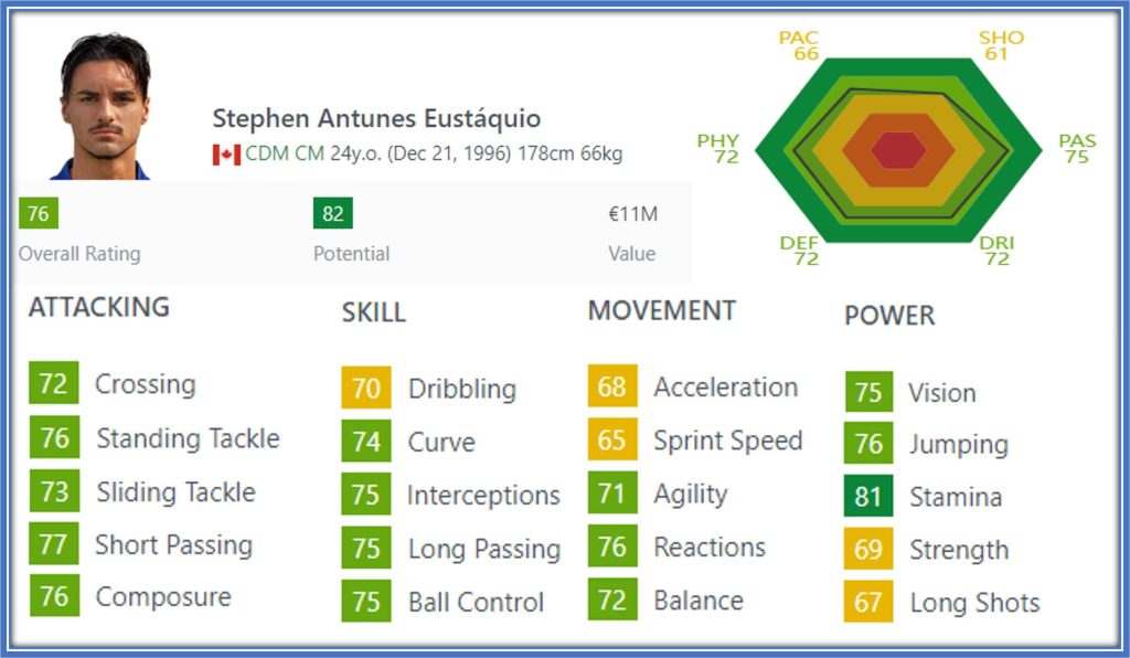 Stephen Eustaquio 2022 FIFA Stats.