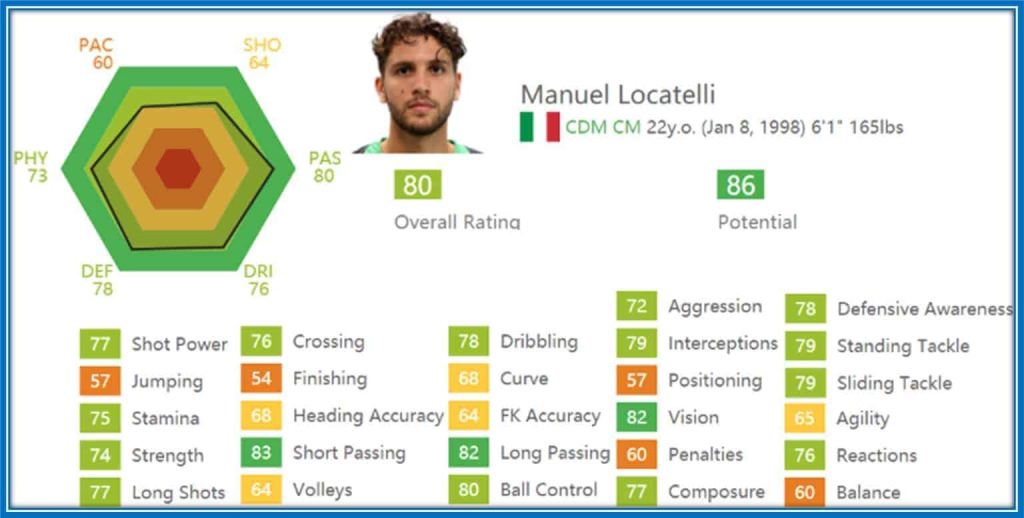 Do you know?... Manuel Locatelli, at age 22, lacked nothing in football below the 50 average.