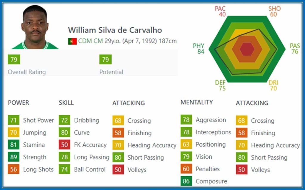 Strength, Composure, and Stamina are Carvalho's greatest assets.