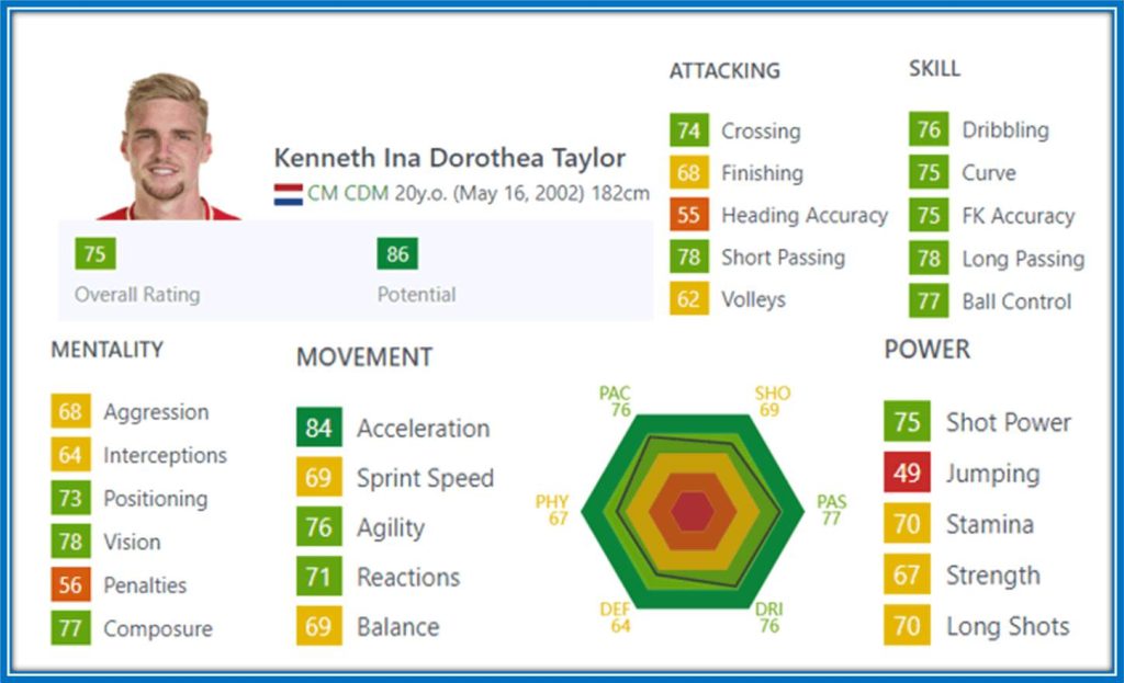 Taylor excelled at his tactical and technical ability, which now helps him focus on improving his standards and game.