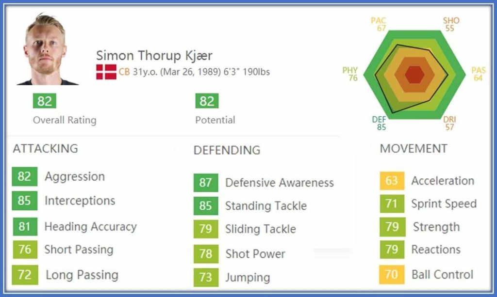 At this point of his bio, the Viking's FIFA stats display equality between his overall ratings and potential - a feat that means he is at the apex of his abilities.