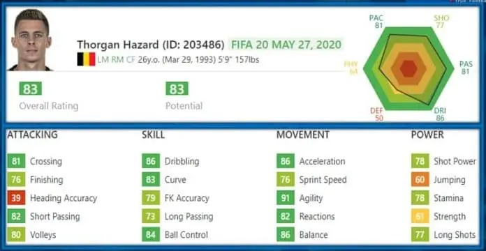 Thorgan Hazard FIFA Stats. He is one of those who put a lot on the pitch but surfers poor ratings.