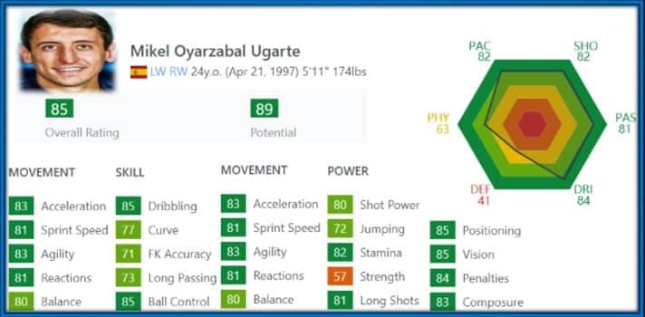 Oyarzabal's FIFA stats show he is a complete footballer.
