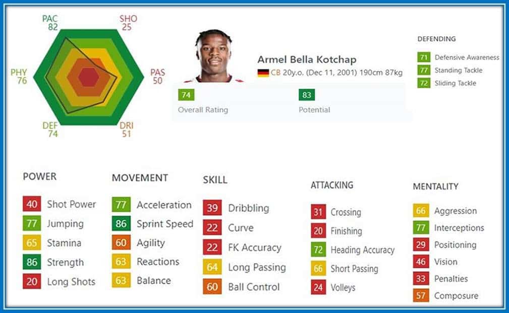 At 20, the young Player's Defensive Skills are Top Notch.