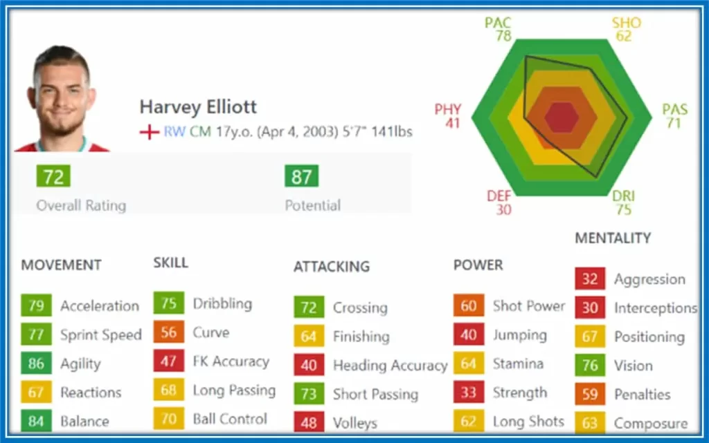 He's got lots of FIFA potential, including his agility and balance.