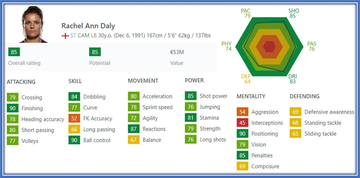 This is the FIFA profile of the skilful Englishwoman Rachel Daly. Ball control, Dribbling, Reaction, Positioning, Short power, Ball control, stamina, etc., are her greatest assets. Source: Sofia.