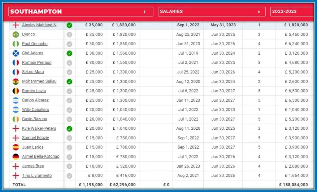 A 2022/2023 Breakdown of Southampton Players' Salaries. Source: Capology.