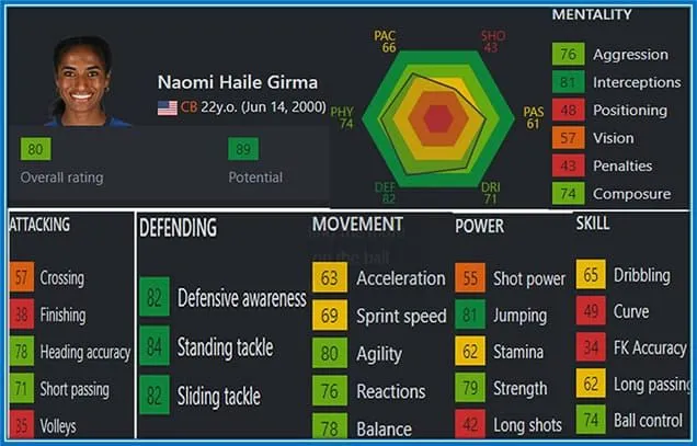 FIFA gives the defender a high rating of 80 in addition to her top-notch skills.